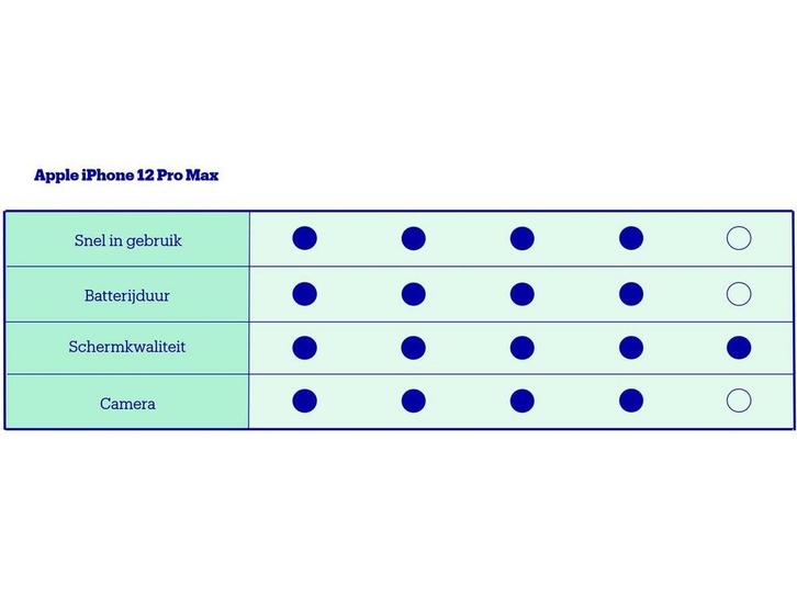 Apple iPhone 12 Pro Max - 256GB - 5G - Pro-camerasysteem -, Telecommunicatie, Mobiele telefoons | Apple iPhone, Zo goed als nieuw