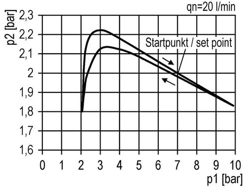 Filter-Regelaar G1 13000l/min 0.5-8.0bar/7-116psi, Doe-het-zelf en Bouw, Overige Doe-Het-Zelf en Bouw, Verzenden