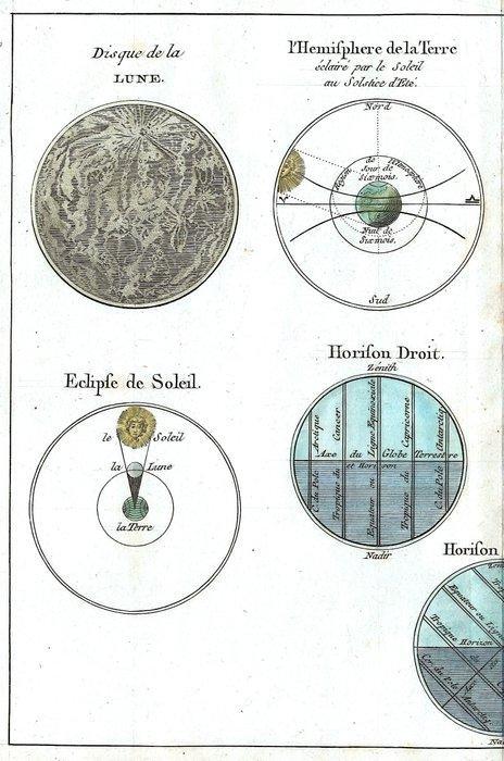 Celestial map - Système solaire, Éclipse; J. Lattrè -, Boeken, Atlassen en Landkaarten
