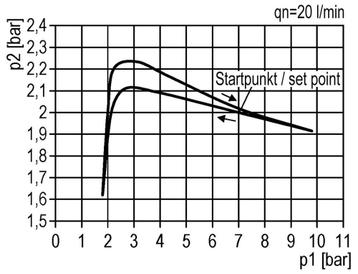 Manodétendeur G1/8 600l/min 0.5-10.0bar/7-145psi Manomètre, Verzenden