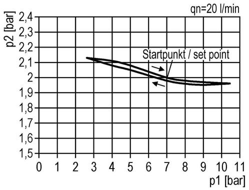 Détendeur G3/4 17500l/min 0.5-16.0bar/7-232psi Cylinder, Bricolage & Construction, Ventilation & Extraction, Envoi