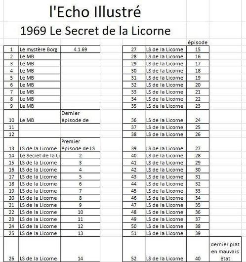 LEcho Illustré (Swiss), Le Secret de la Licorne, 1969, Boeken, Stripverhalen