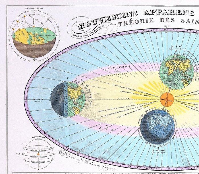 Celestial Chart - baan van de aarde; Andriveau Goujon -, Boeken, Atlassen en Landkaarten