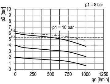 Manodétendeur G1/4 700l/min 0.5-10.0bar/7-145psi Manomètre, Verzenden