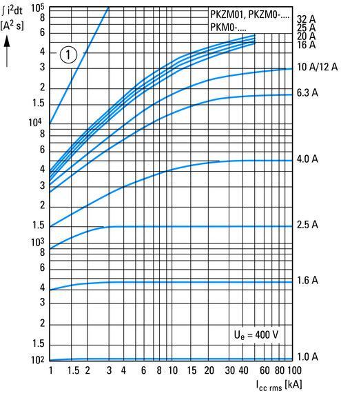 Eaton PKZM0-32 Motorbeschermingsautomaat 25-32A - 278489, Doe-het-zelf en Bouw, Elektriciteit en Kabels, Verzenden