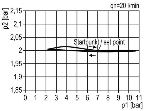 Drukregelaar G1/4 1000l/min 0.1-3.0bar/1-44psi, Doe-het-zelf en Bouw, Overige Doe-Het-Zelf en Bouw, Verzenden