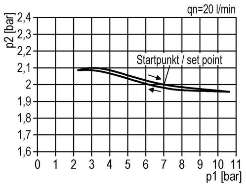 Filter-Regelaar G3/8 1500l/min 0,5-16,0bar/7-232psi, Doe-het-zelf en Bouw, Overige Doe-Het-Zelf en Bouw, Verzenden
